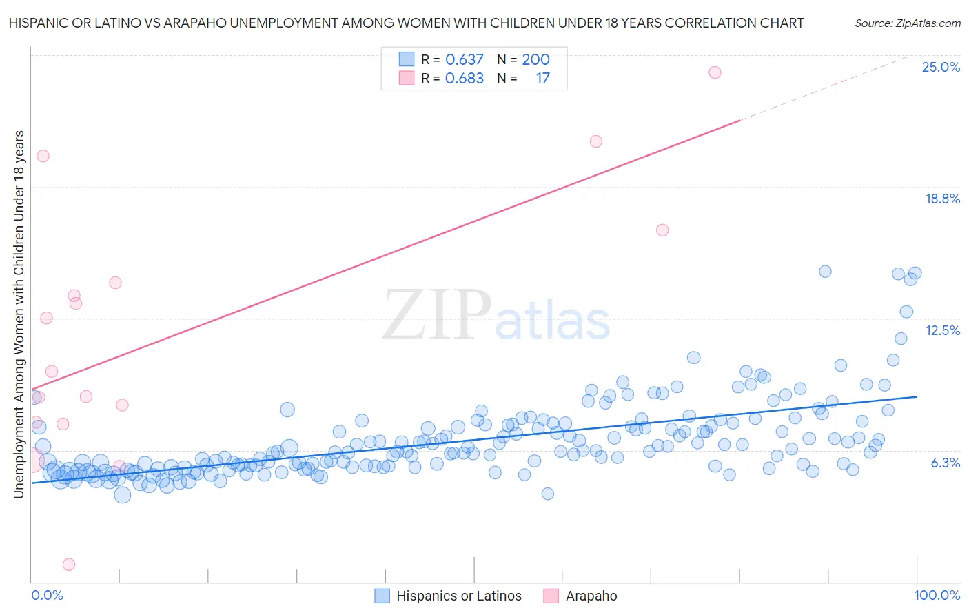 Hispanic or Latino vs Arapaho Unemployment Among Women with Children Under 18 years