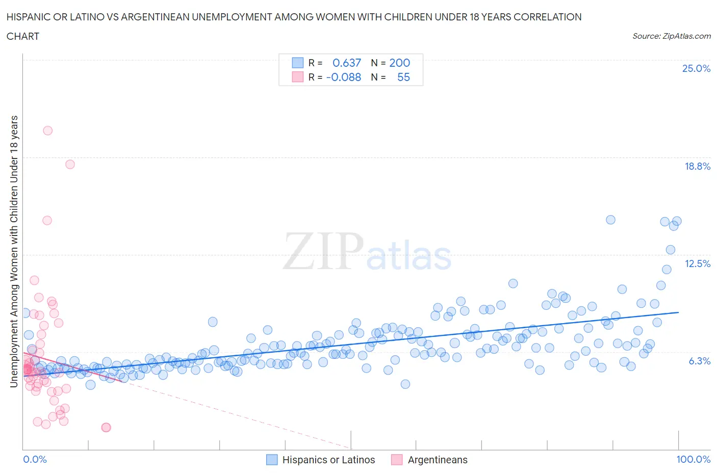 Hispanic or Latino vs Argentinean Unemployment Among Women with Children Under 18 years
