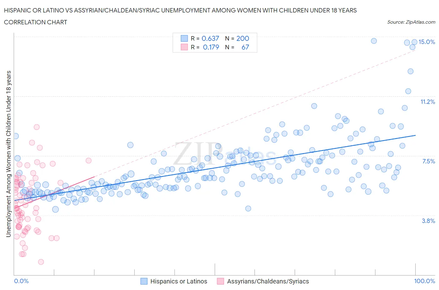 Hispanic or Latino vs Assyrian/Chaldean/Syriac Unemployment Among Women with Children Under 18 years