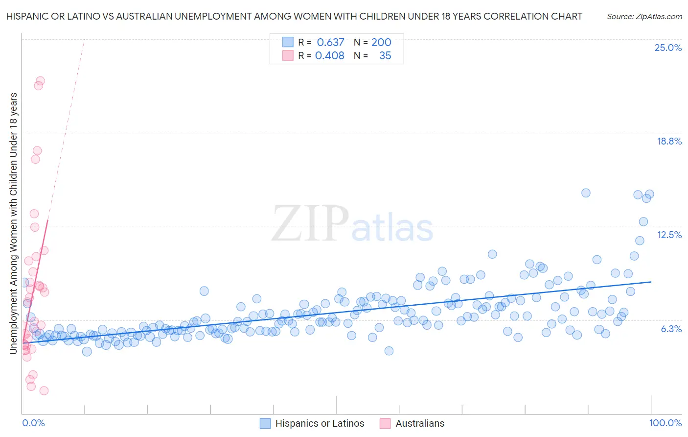Hispanic or Latino vs Australian Unemployment Among Women with Children Under 18 years