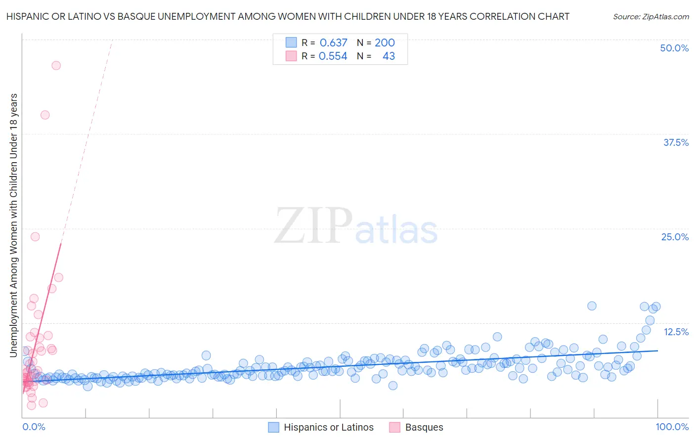 Hispanic or Latino vs Basque Unemployment Among Women with Children Under 18 years