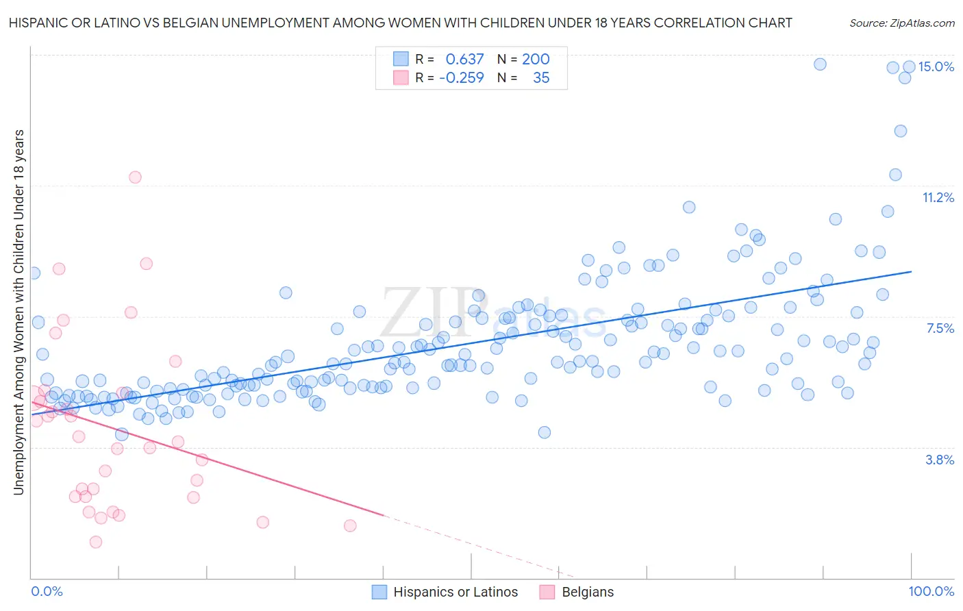 Hispanic or Latino vs Belgian Unemployment Among Women with Children Under 18 years