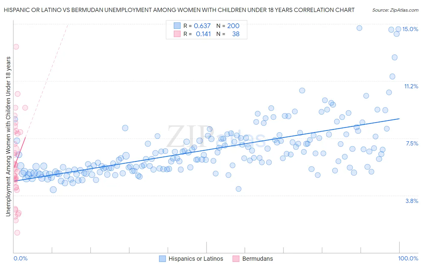 Hispanic or Latino vs Bermudan Unemployment Among Women with Children Under 18 years