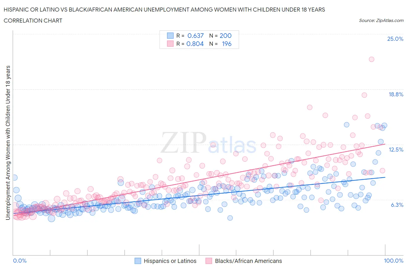 Hispanic or Latino vs Black/African American Unemployment Among Women with Children Under 18 years