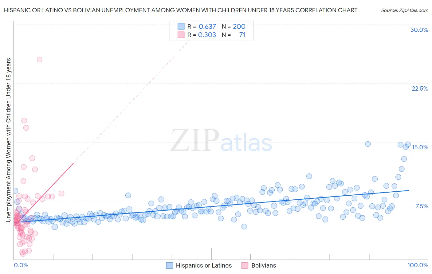 Hispanic or Latino vs Bolivian Unemployment Among Women with Children Under 18 years