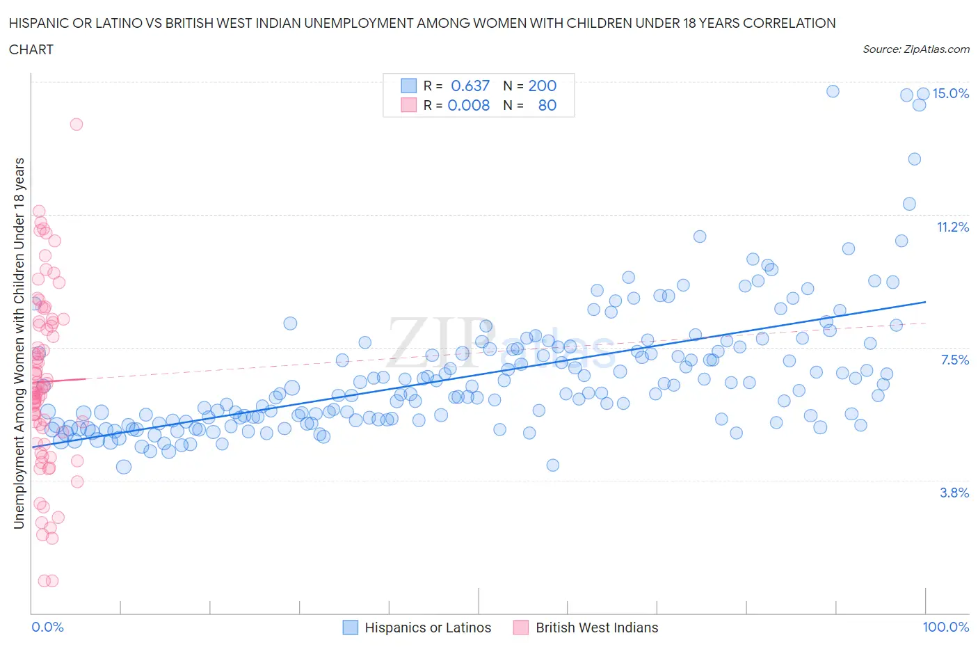 Hispanic or Latino vs British West Indian Unemployment Among Women with Children Under 18 years