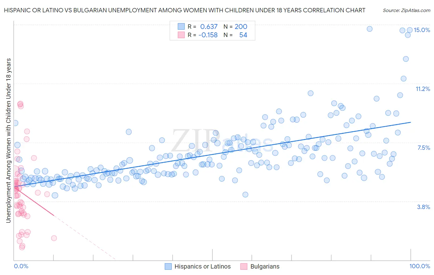 Hispanic or Latino vs Bulgarian Unemployment Among Women with Children Under 18 years