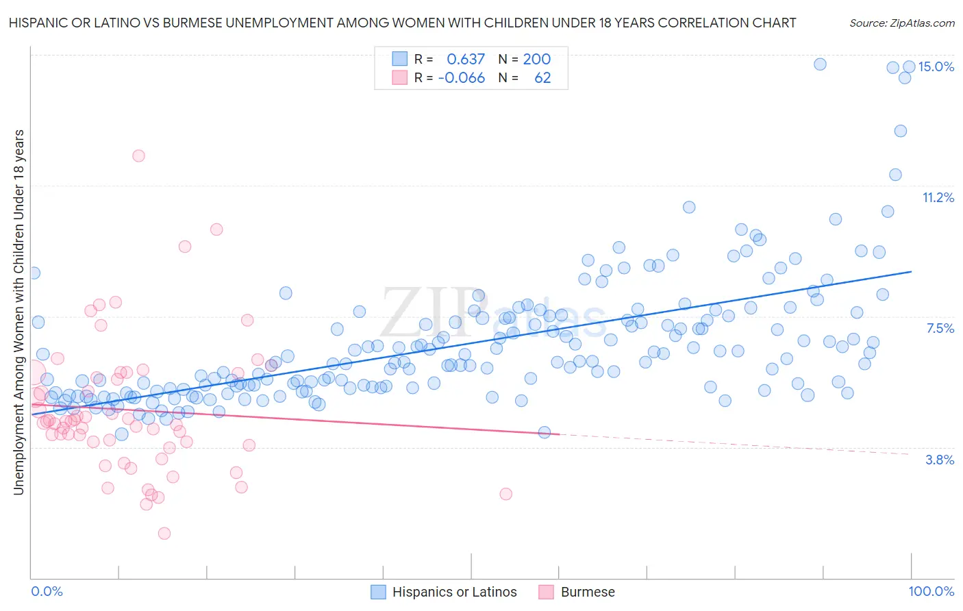 Hispanic or Latino vs Burmese Unemployment Among Women with Children Under 18 years