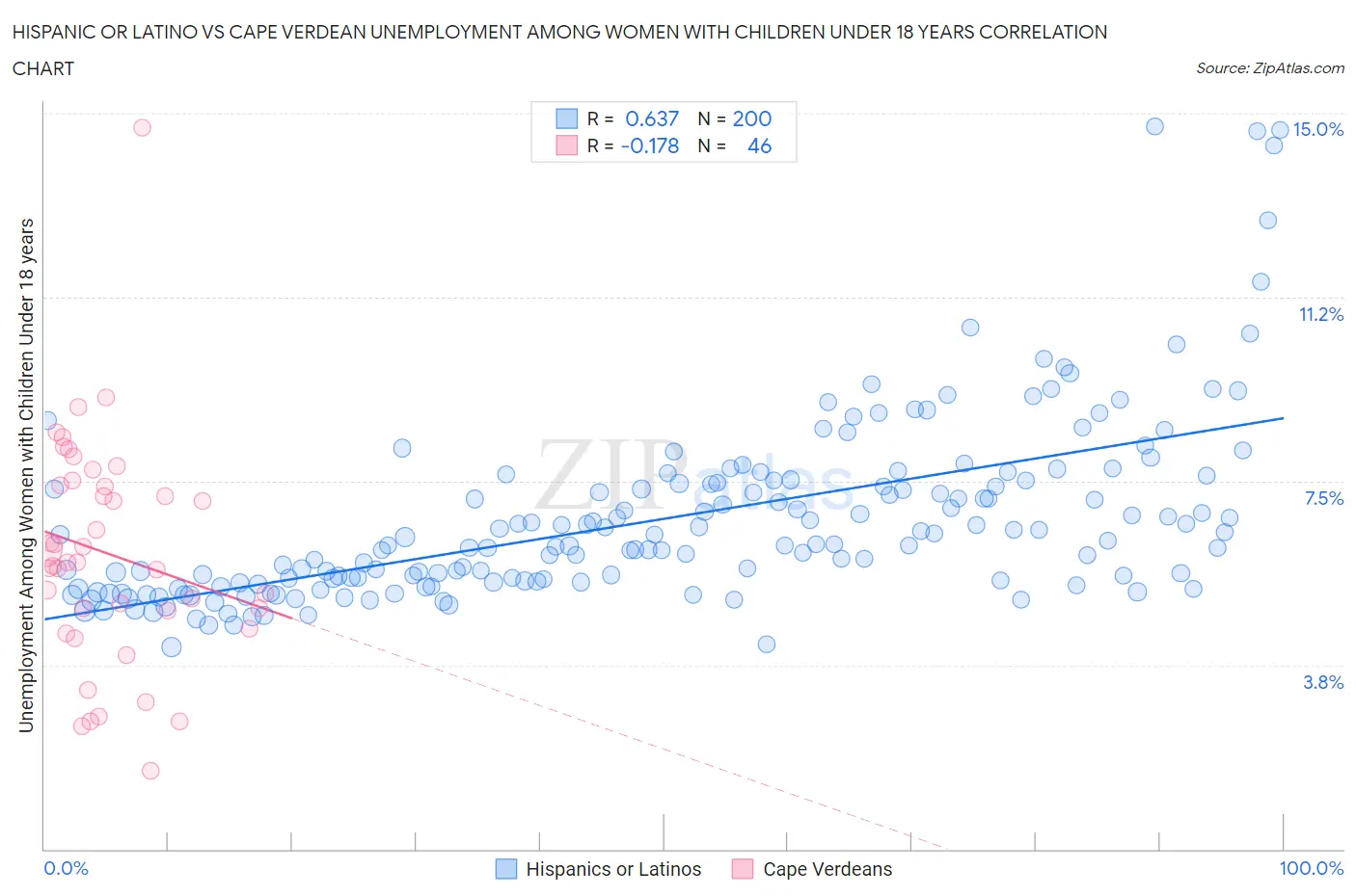 Hispanic or Latino vs Cape Verdean Unemployment Among Women with Children Under 18 years