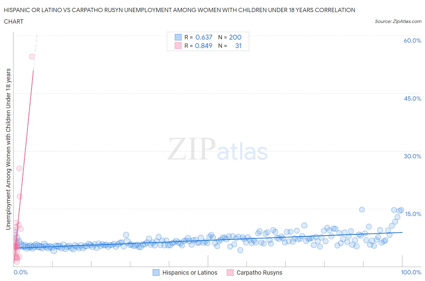 Hispanic or Latino vs Carpatho Rusyn Unemployment Among Women with Children Under 18 years