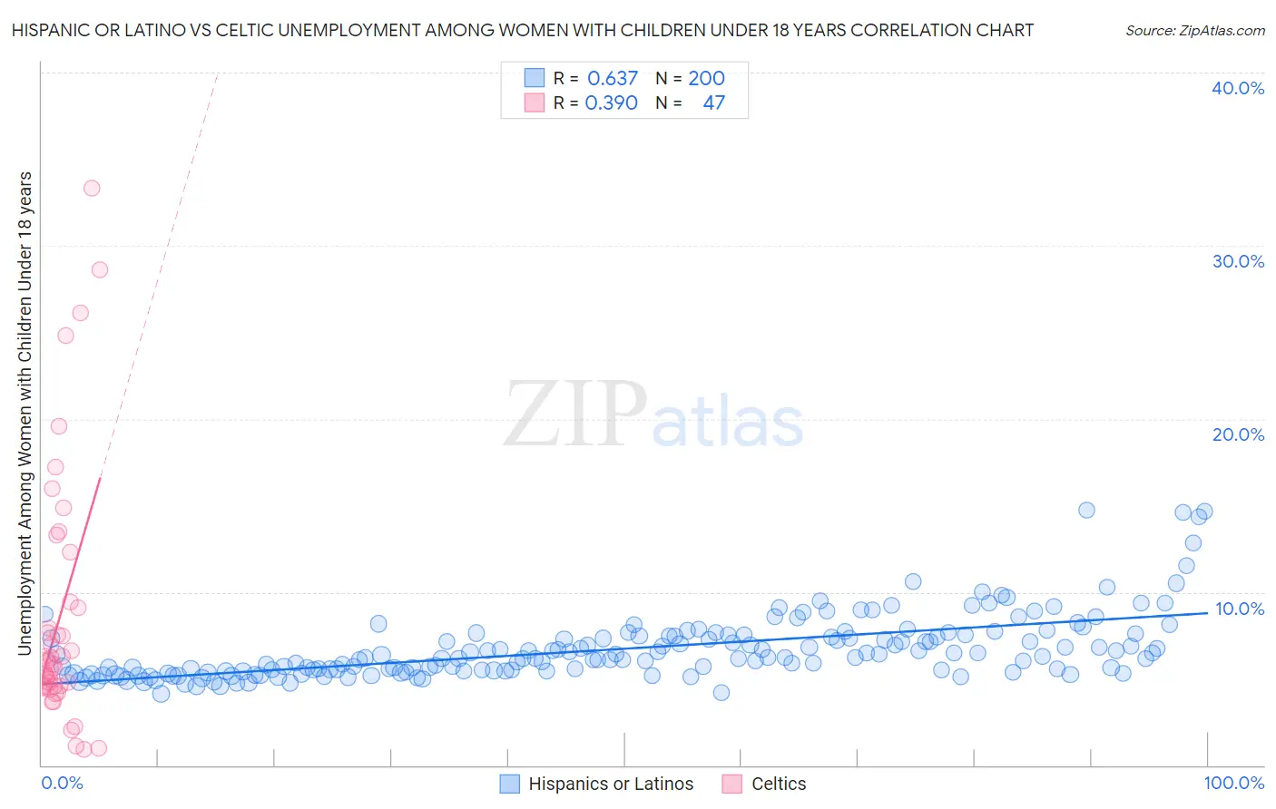 Hispanic or Latino vs Celtic Unemployment Among Women with Children Under 18 years