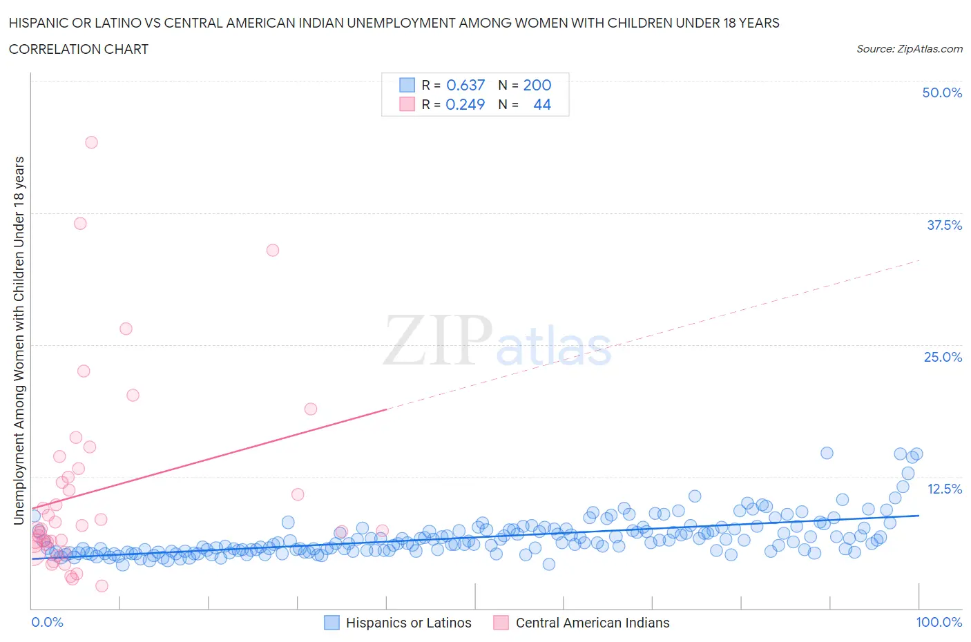 Hispanic or Latino vs Central American Indian Unemployment Among Women with Children Under 18 years