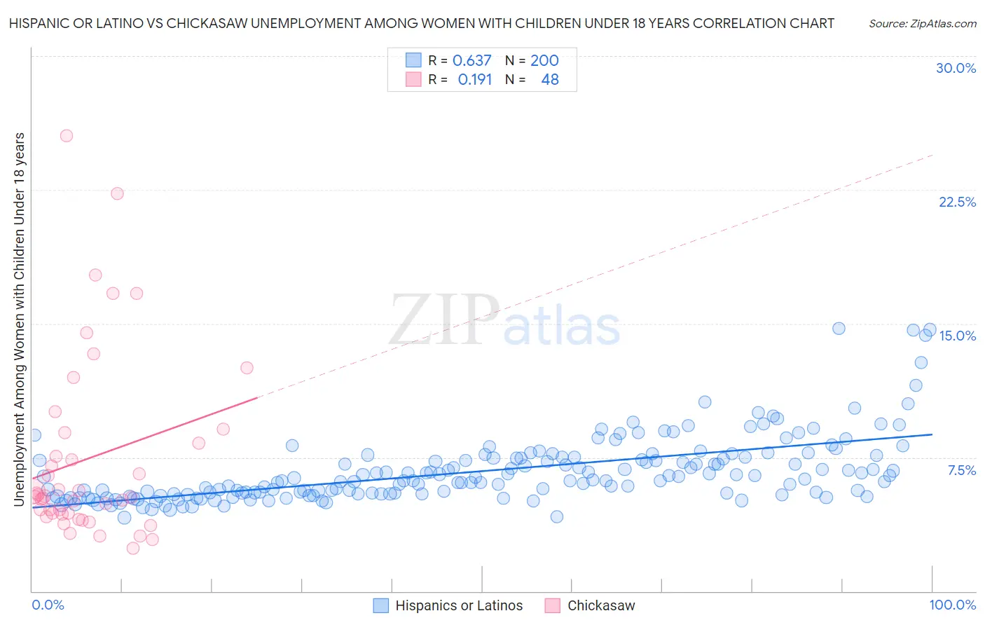 Hispanic or Latino vs Chickasaw Unemployment Among Women with Children Under 18 years