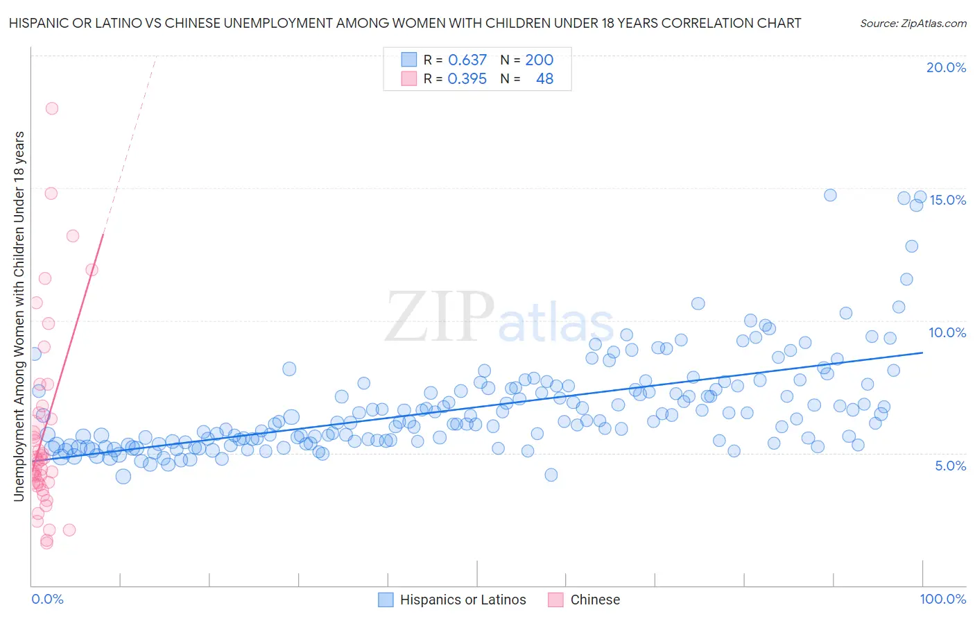 Hispanic or Latino vs Chinese Unemployment Among Women with Children Under 18 years