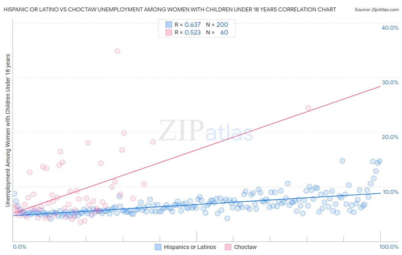 Hispanic or Latino vs Choctaw Unemployment Among Women with Children Under 18 years