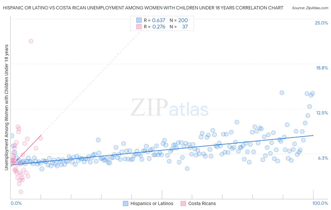 Hispanic or Latino vs Costa Rican Unemployment Among Women with Children Under 18 years