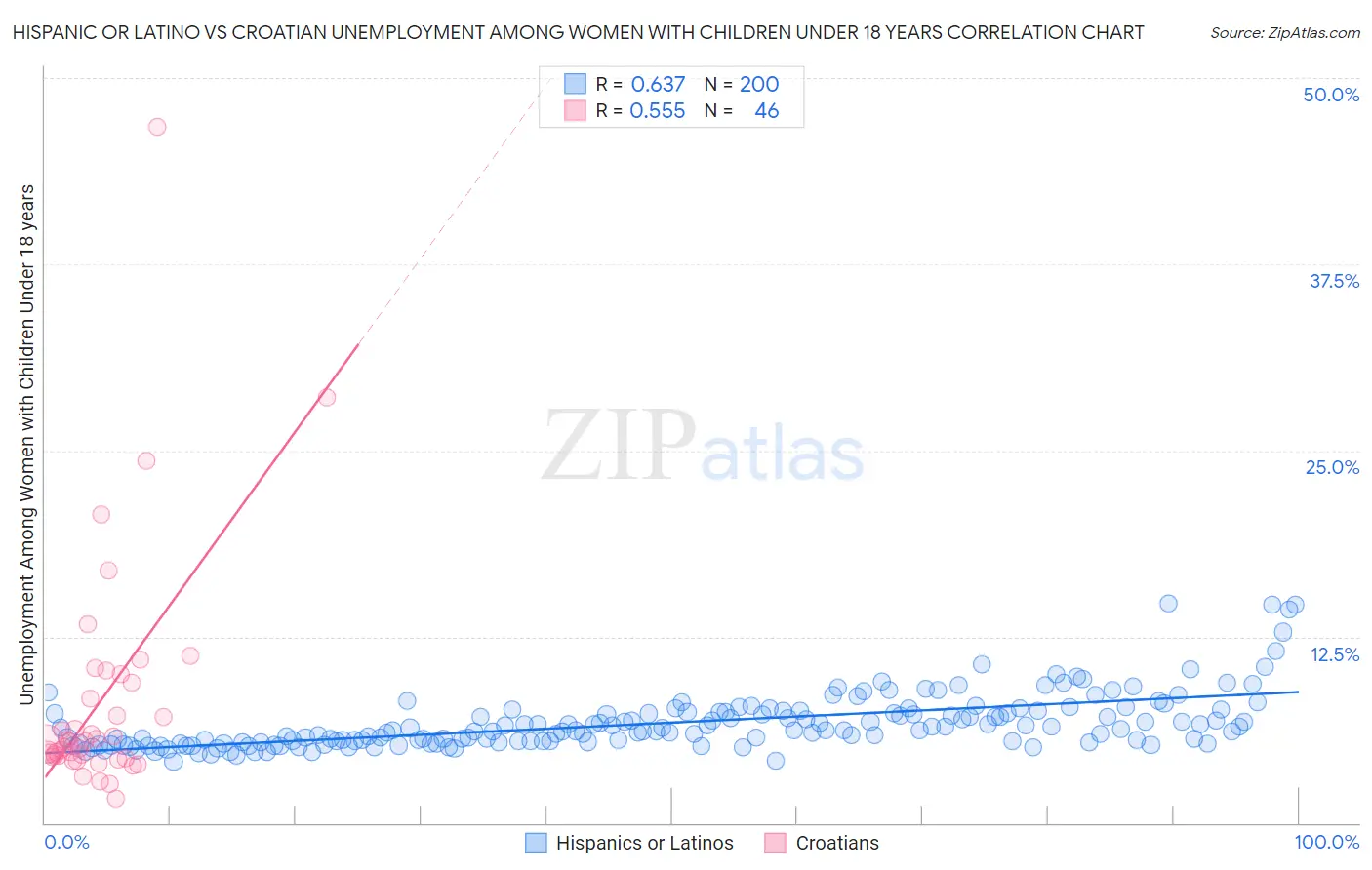 Hispanic or Latino vs Croatian Unemployment Among Women with Children Under 18 years