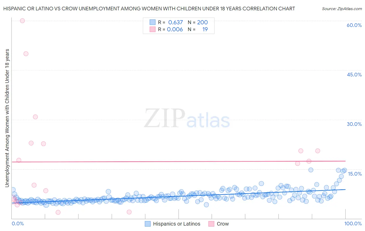 Hispanic or Latino vs Crow Unemployment Among Women with Children Under 18 years