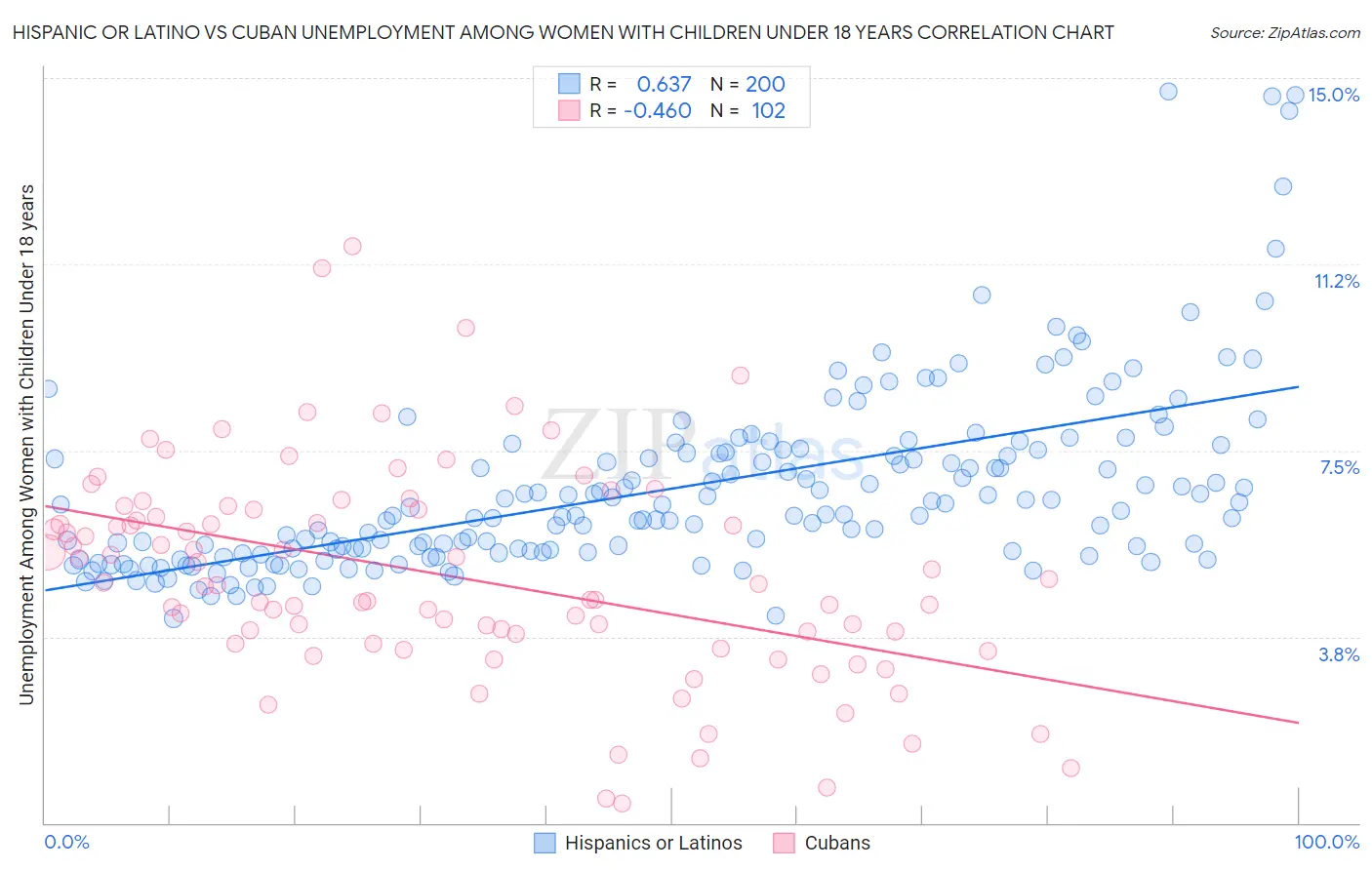 Hispanic or Latino vs Cuban Unemployment Among Women with Children Under 18 years