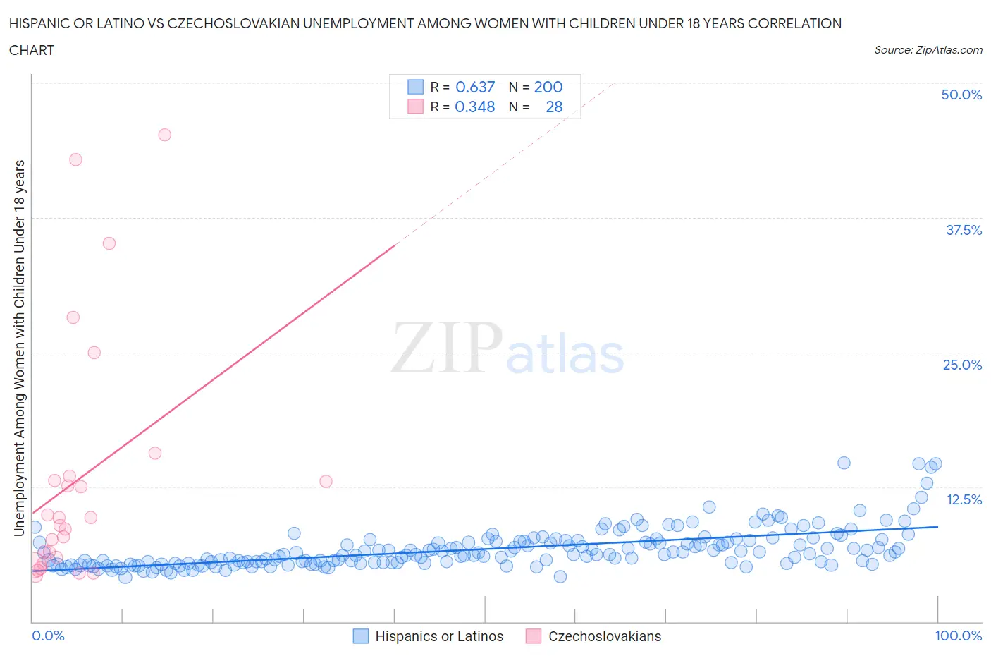 Hispanic or Latino vs Czechoslovakian Unemployment Among Women with Children Under 18 years