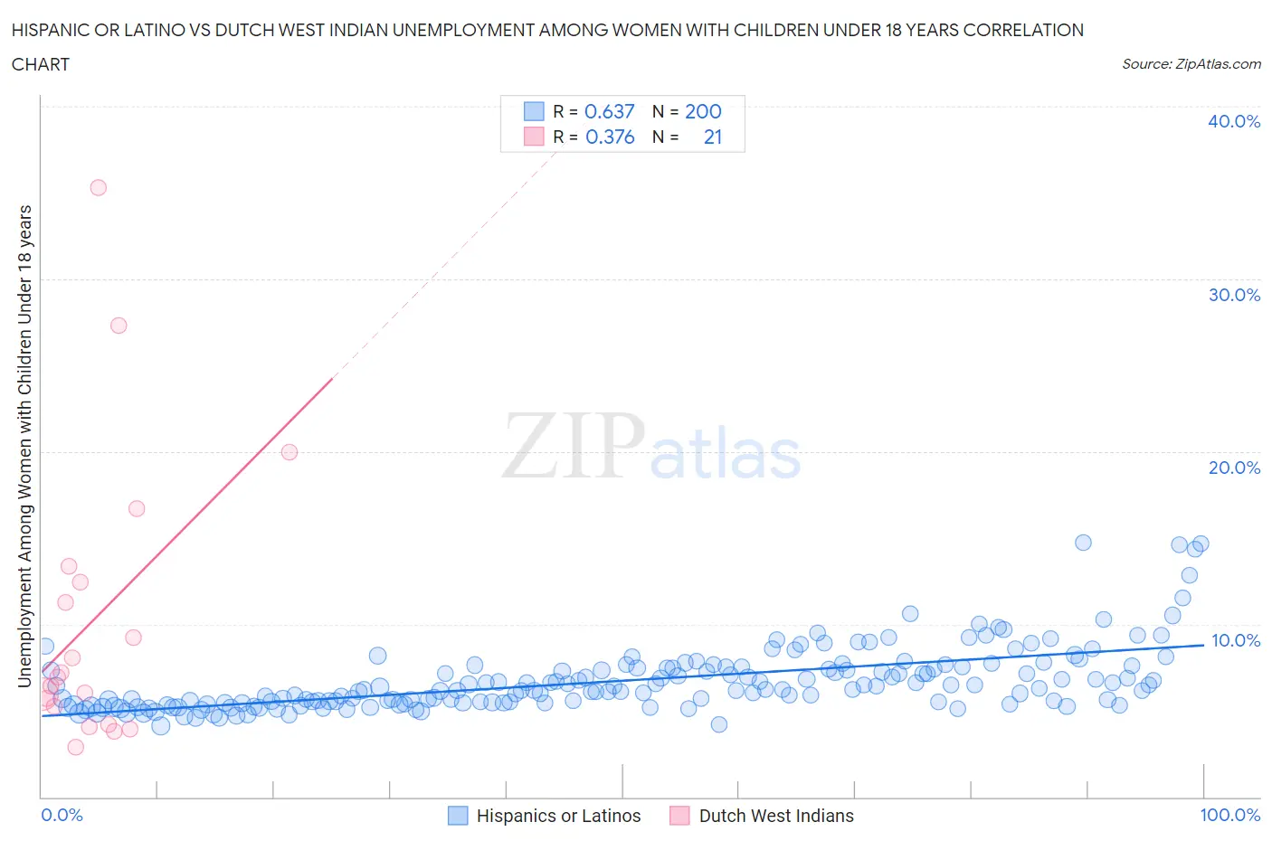 Hispanic or Latino vs Dutch West Indian Unemployment Among Women with Children Under 18 years