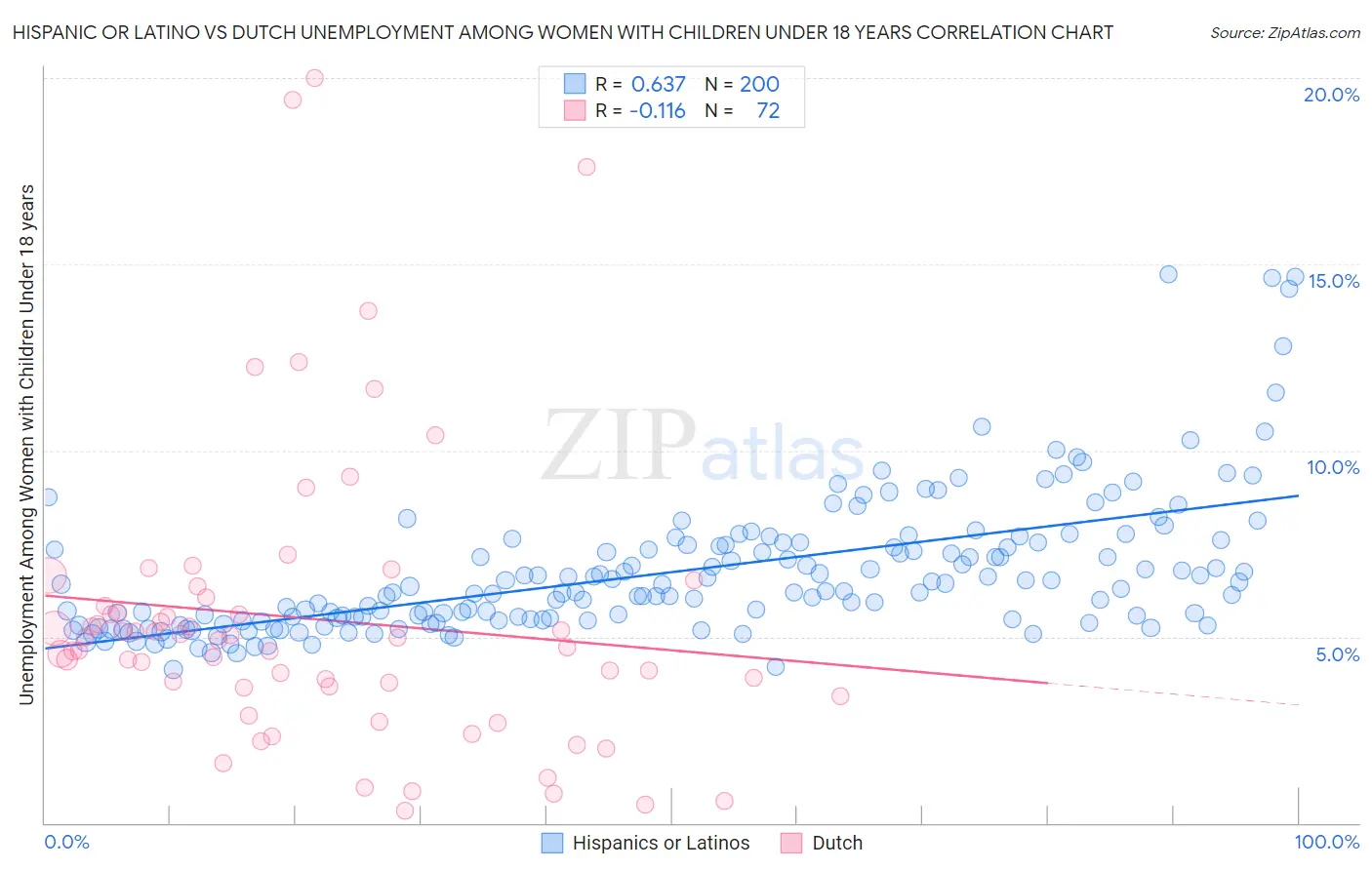Hispanic or Latino vs Dutch Unemployment Among Women with Children Under 18 years