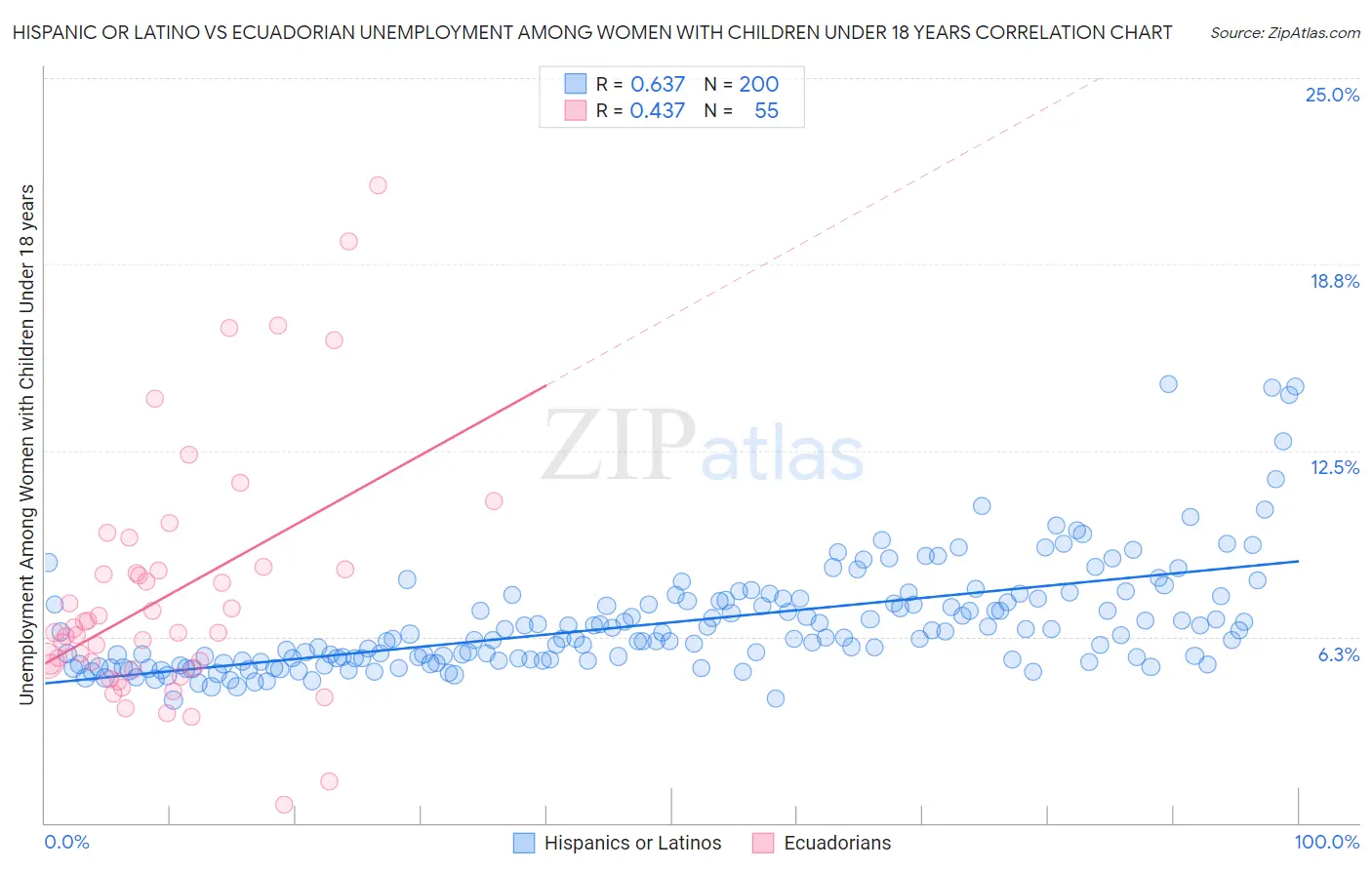 Hispanic or Latino vs Ecuadorian Unemployment Among Women with Children Under 18 years