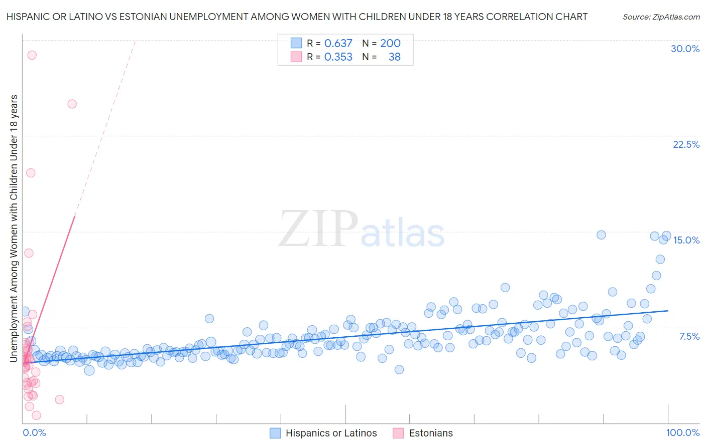 Hispanic or Latino vs Estonian Unemployment Among Women with Children Under 18 years
