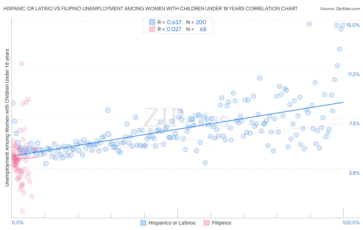 Hispanic or Latino vs Filipino Unemployment Among Women with Children Under 18 years
