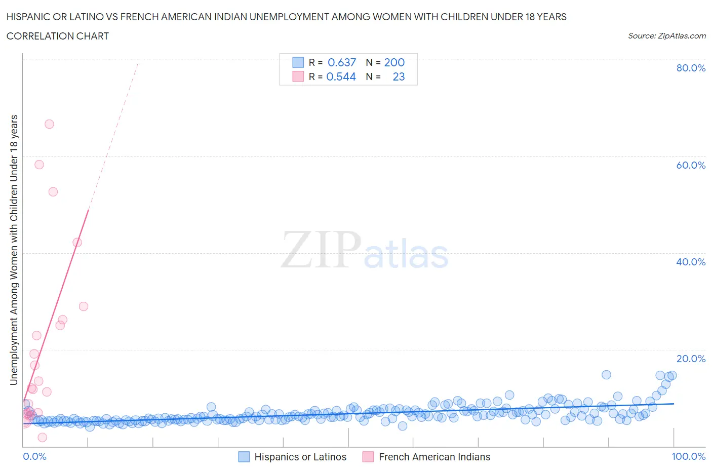 Hispanic or Latino vs French American Indian Unemployment Among Women with Children Under 18 years