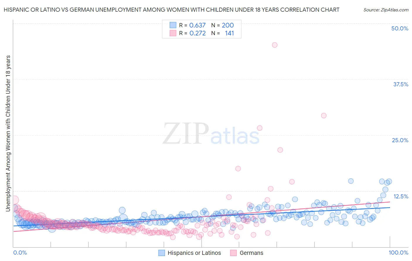 Hispanic or Latino vs German Unemployment Among Women with Children Under 18 years