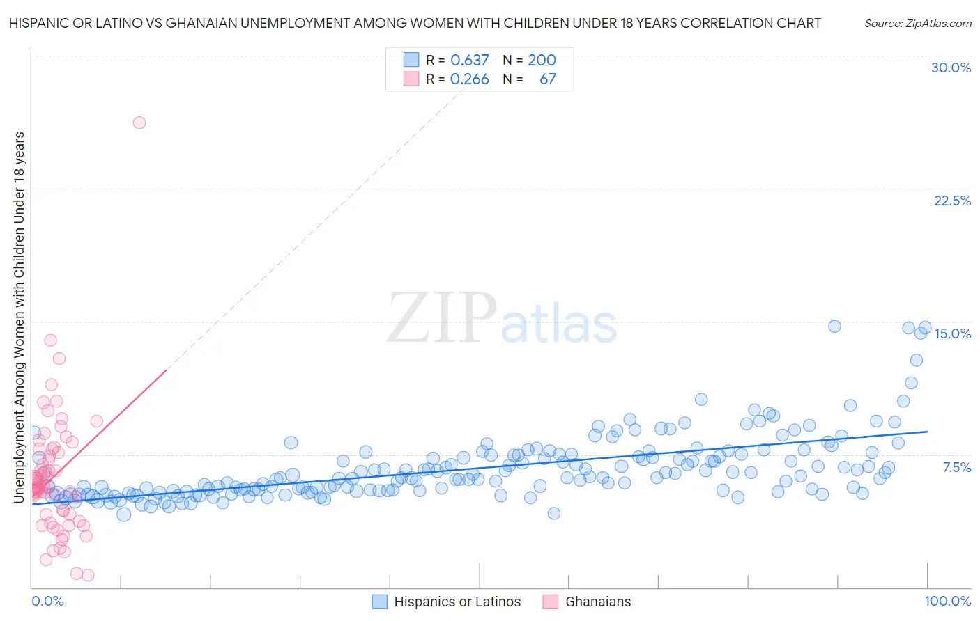 Hispanic or Latino vs Ghanaian Unemployment Among Women with Children Under 18 years