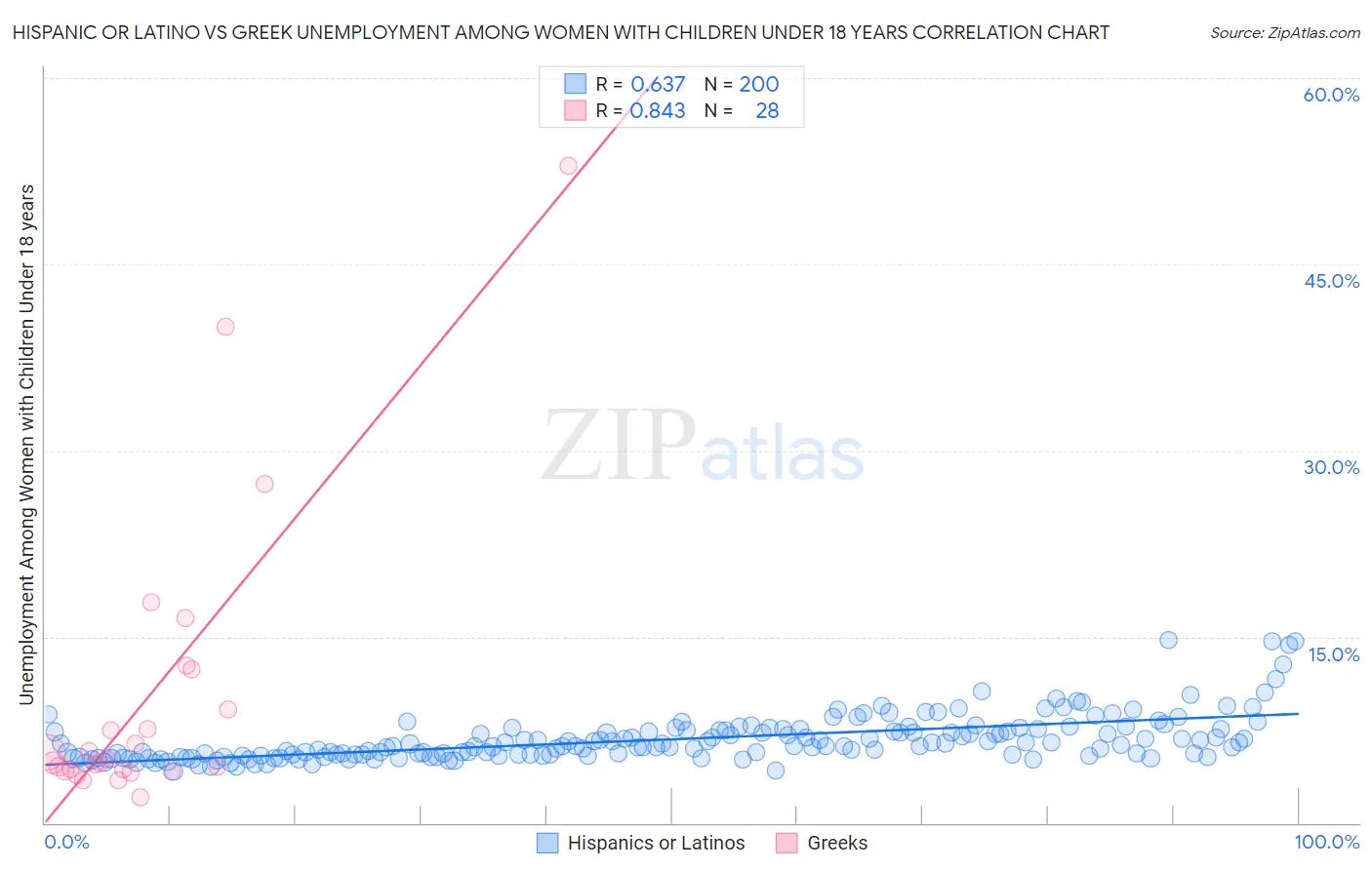 Hispanic or Latino vs Greek Unemployment Among Women with Children Under 18 years