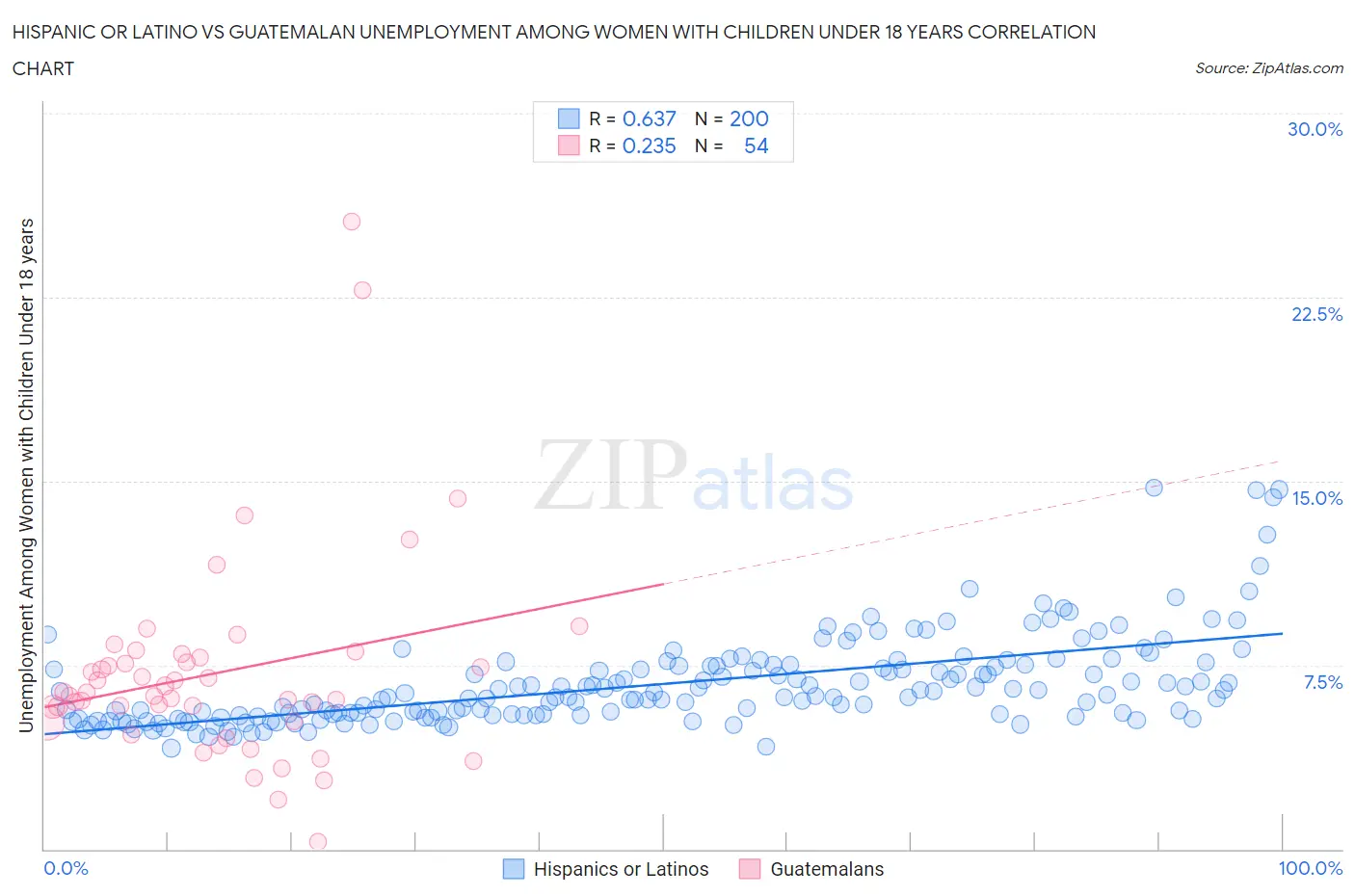 Hispanic or Latino vs Guatemalan Unemployment Among Women with Children Under 18 years