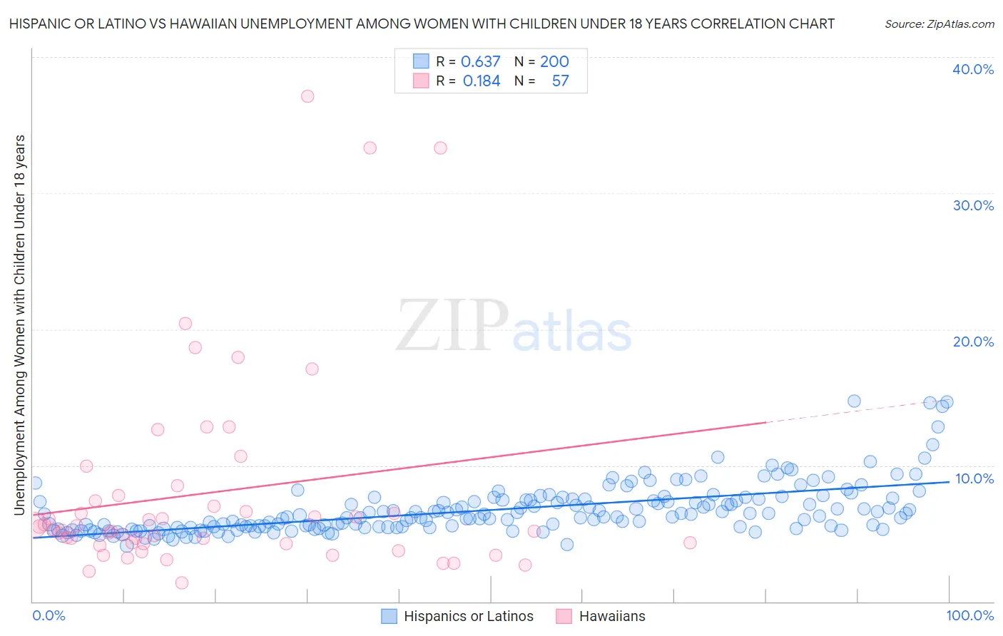 Hispanic or Latino vs Hawaiian Unemployment Among Women with Children Under 18 years