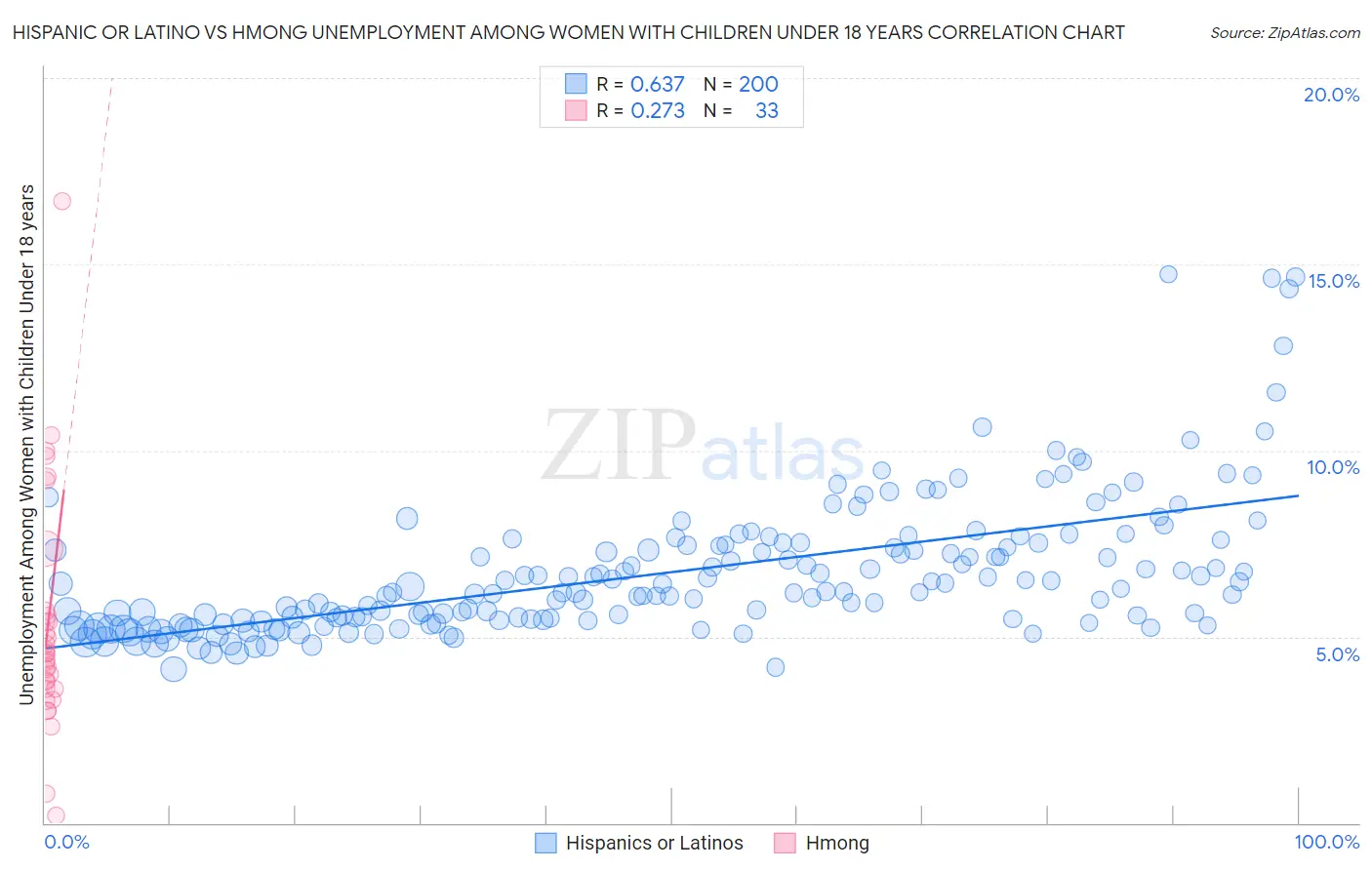 Hispanic or Latino vs Hmong Unemployment Among Women with Children Under 18 years