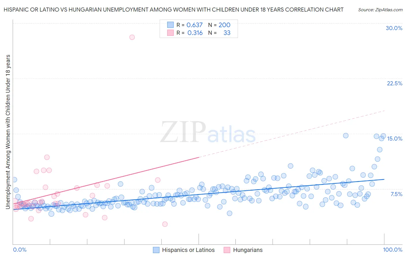Hispanic or Latino vs Hungarian Unemployment Among Women with Children Under 18 years
