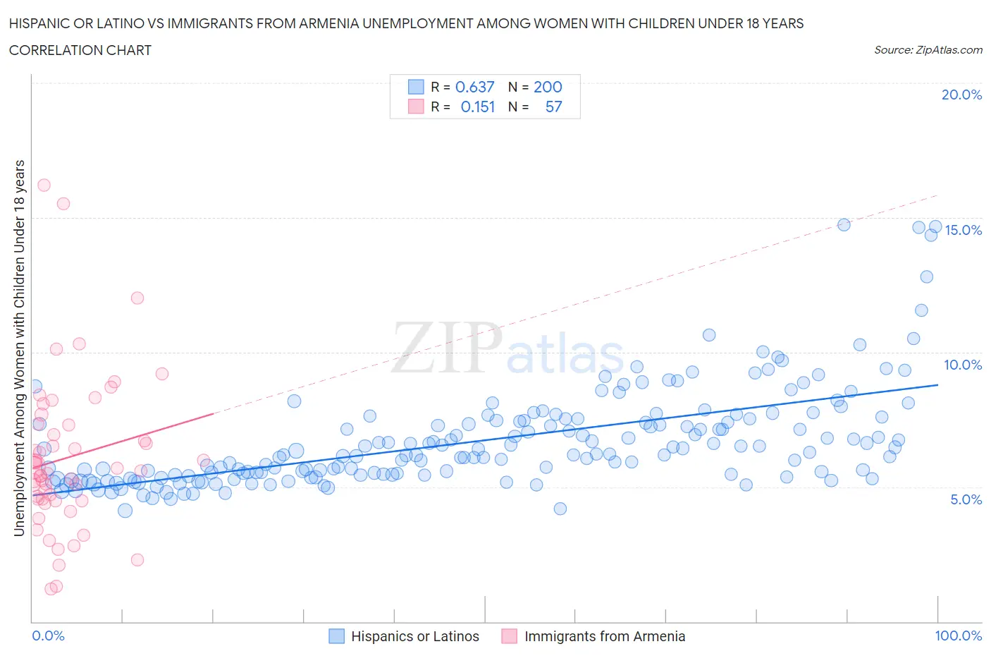 Hispanic or Latino vs Immigrants from Armenia Unemployment Among Women with Children Under 18 years