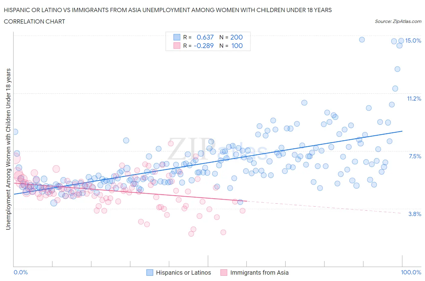 Hispanic or Latino vs Immigrants from Asia Unemployment Among Women with Children Under 18 years