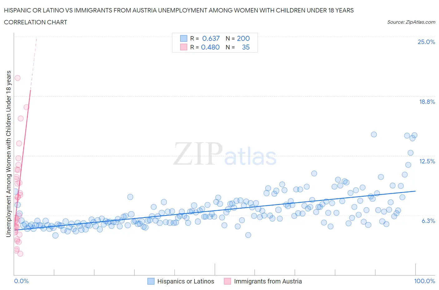 Hispanic or Latino vs Immigrants from Austria Unemployment Among Women with Children Under 18 years