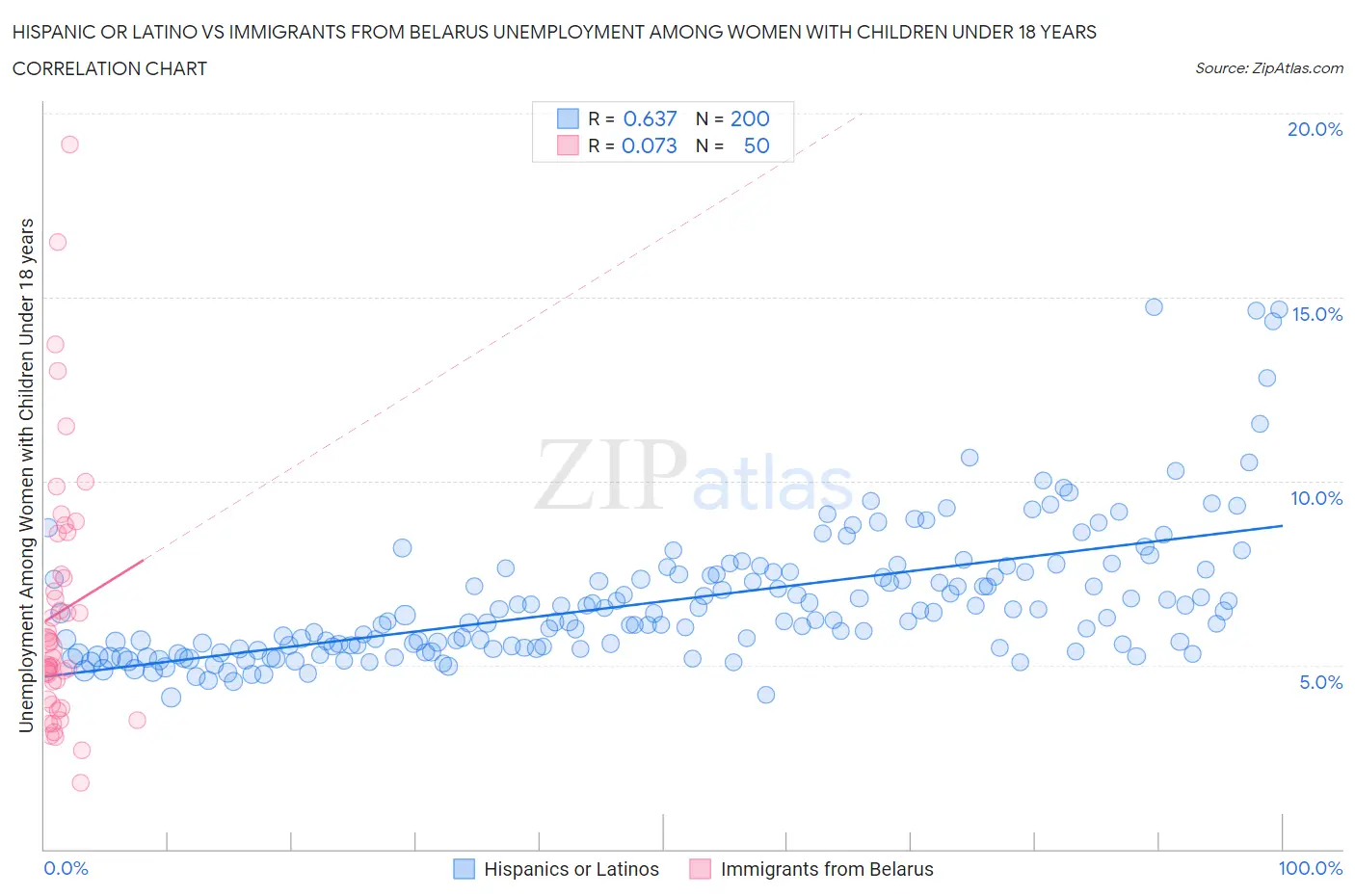 Hispanic or Latino vs Immigrants from Belarus Unemployment Among Women with Children Under 18 years