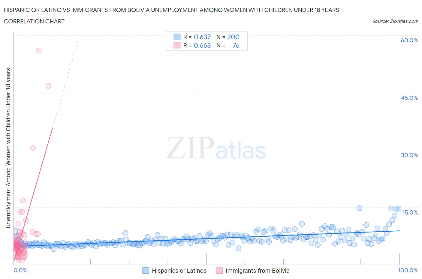 Hispanic or Latino vs Immigrants from Bolivia Unemployment Among Women with Children Under 18 years