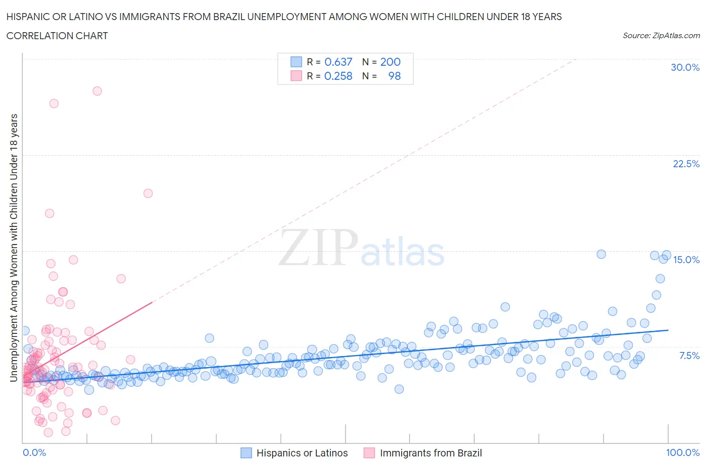 Hispanic or Latino vs Immigrants from Brazil Unemployment Among Women with Children Under 18 years