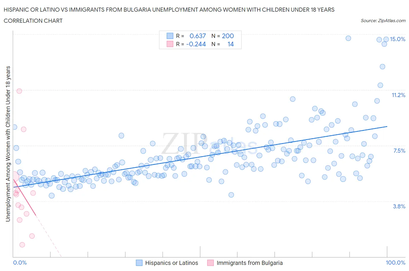 Hispanic or Latino vs Immigrants from Bulgaria Unemployment Among Women with Children Under 18 years