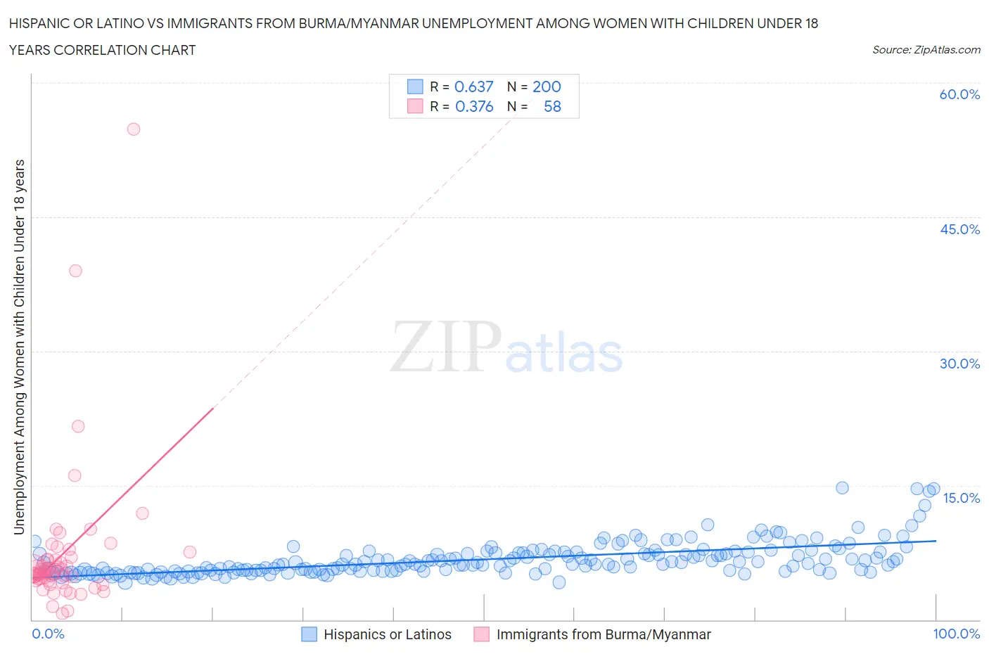 Hispanic or Latino vs Immigrants from Burma/Myanmar Unemployment Among Women with Children Under 18 years