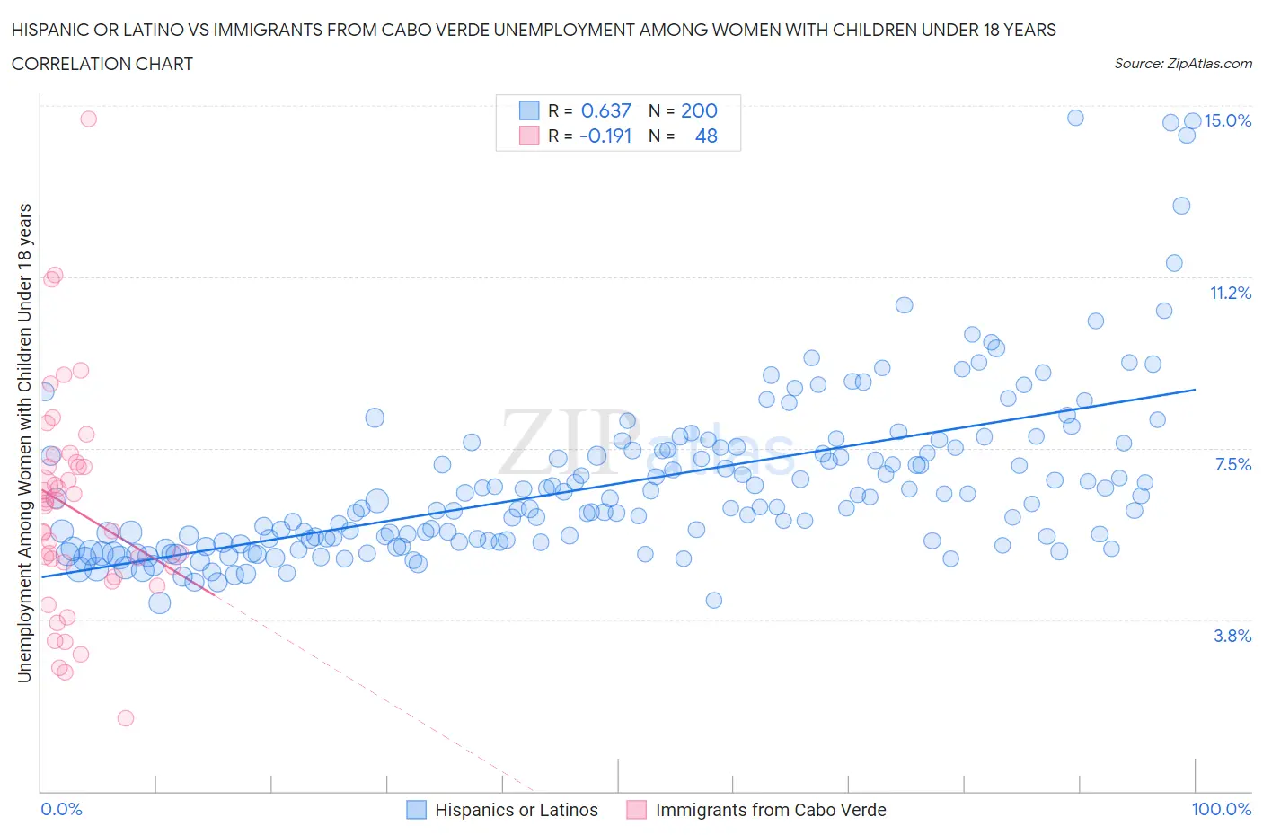 Hispanic or Latino vs Immigrants from Cabo Verde Unemployment Among Women with Children Under 18 years