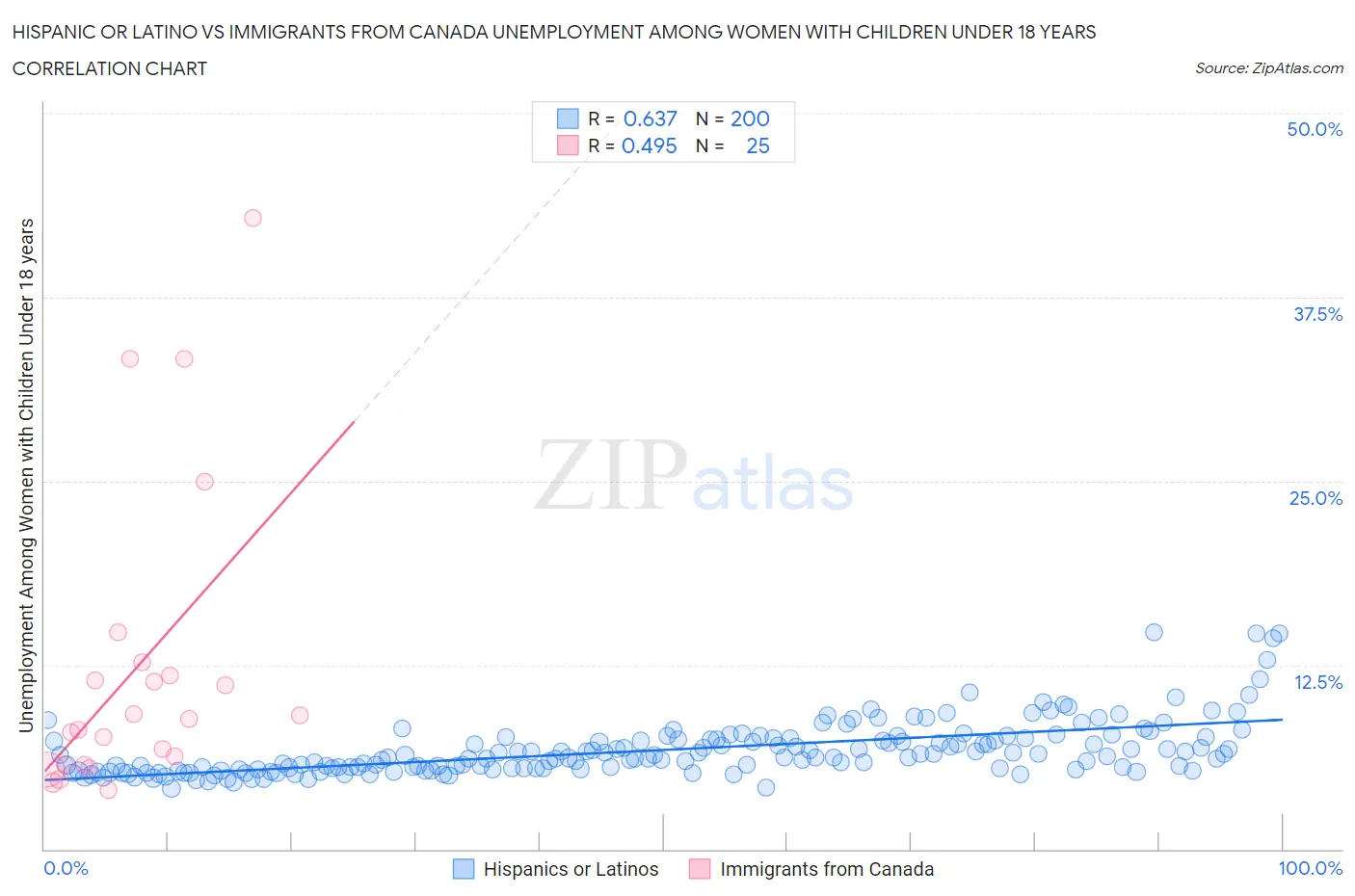 Hispanic or Latino vs Immigrants from Canada Unemployment Among Women with Children Under 18 years