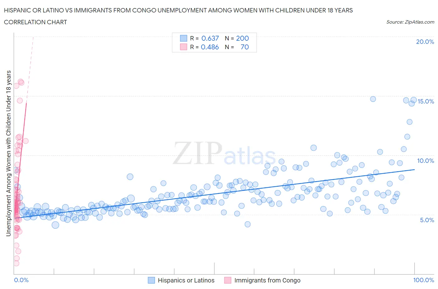 Hispanic or Latino vs Immigrants from Congo Unemployment Among Women with Children Under 18 years