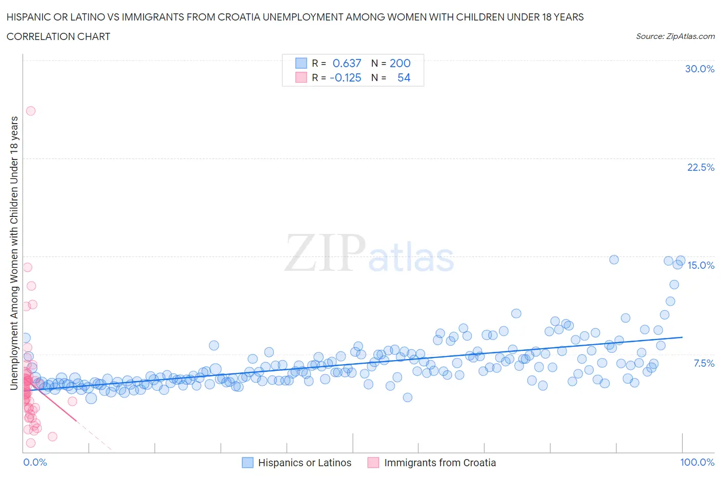 Hispanic or Latino vs Immigrants from Croatia Unemployment Among Women with Children Under 18 years