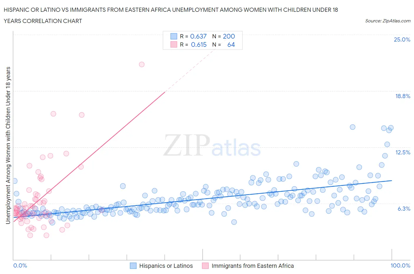 Hispanic or Latino vs Immigrants from Eastern Africa Unemployment Among Women with Children Under 18 years